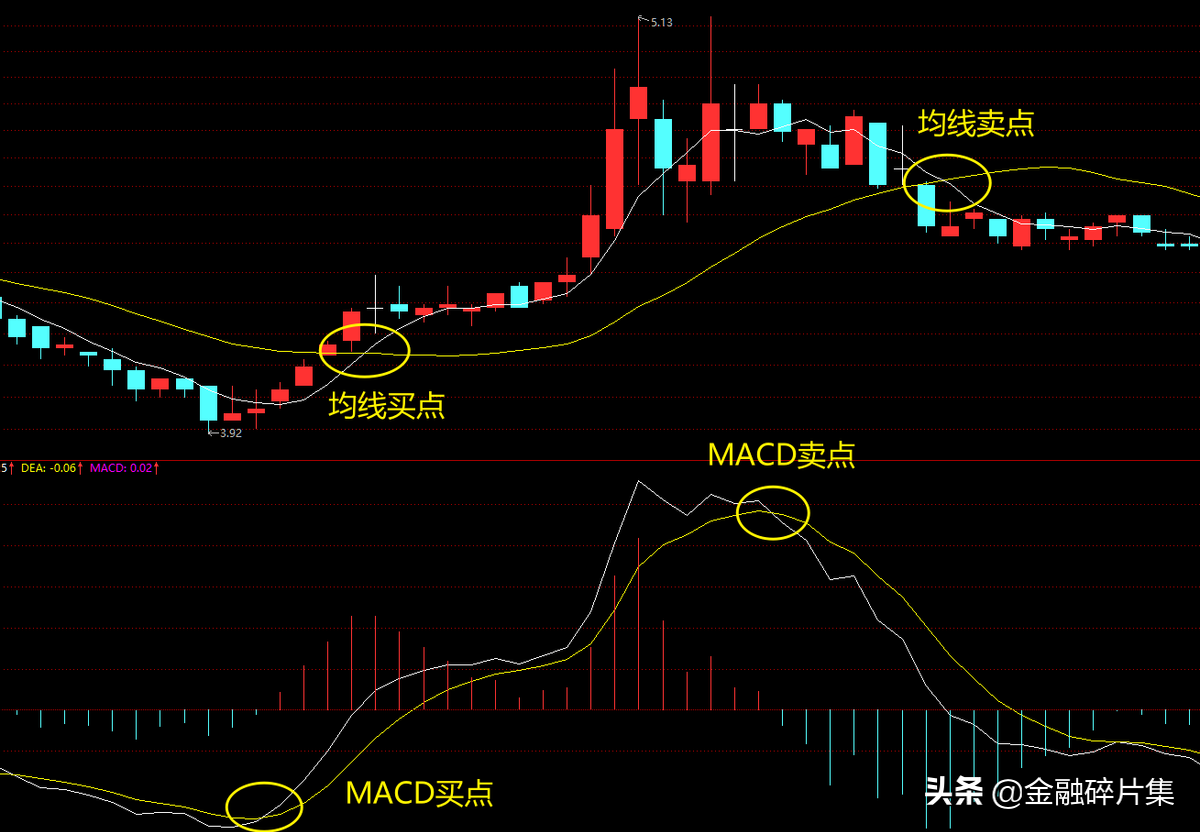 MACD高级说明书1一文讲透MACD的工作原理