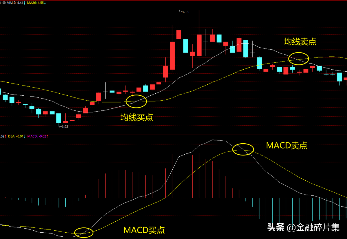MACD高级说明书1一文讲透MACD的工作原理