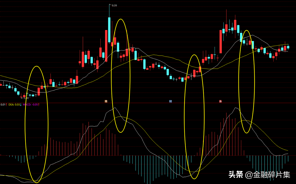 MACD高级说明书1一文讲透MACD的工作原理