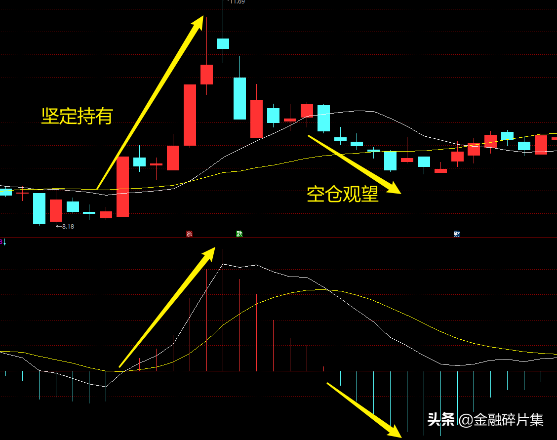 MACD高级说明书1一文讲透MACD的工作原理