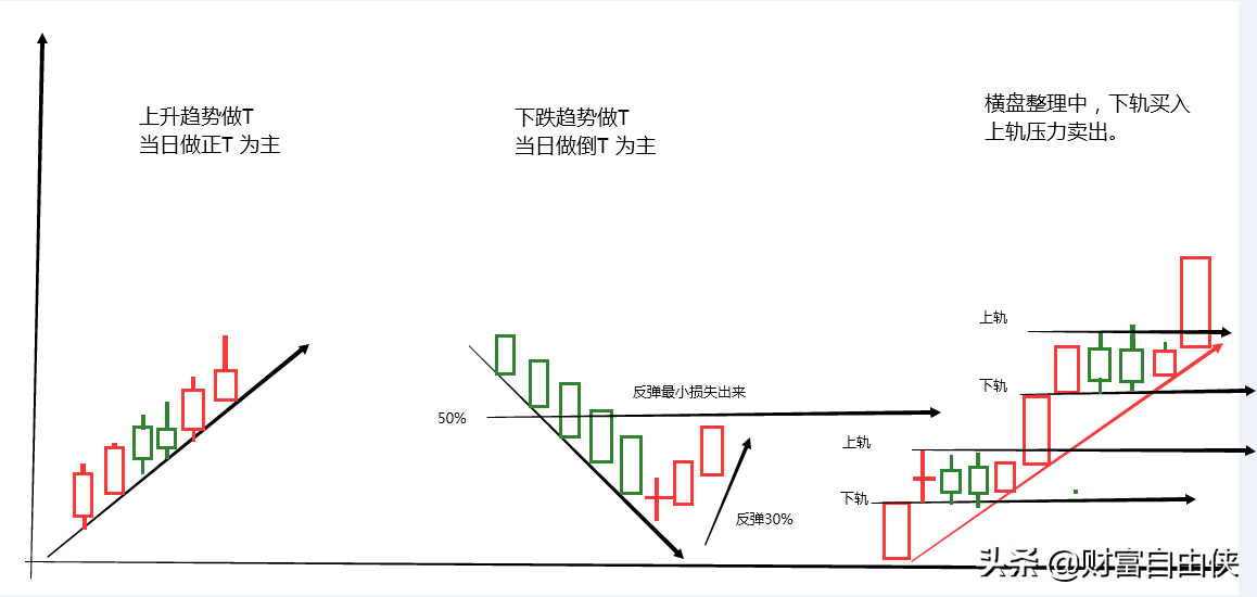 怎样做高抛低吸不会T飞