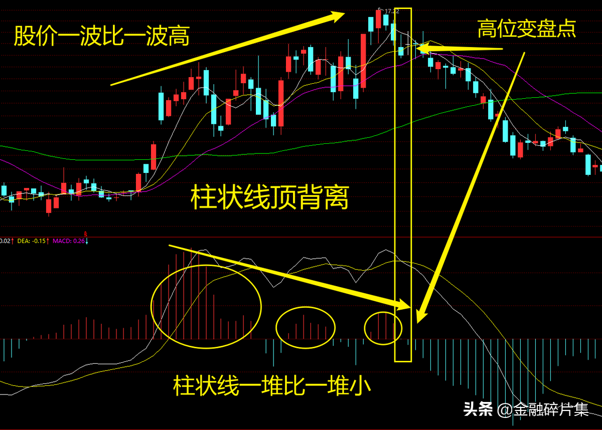 MACD高级说明书2一文讲透MACD指标的背离研判