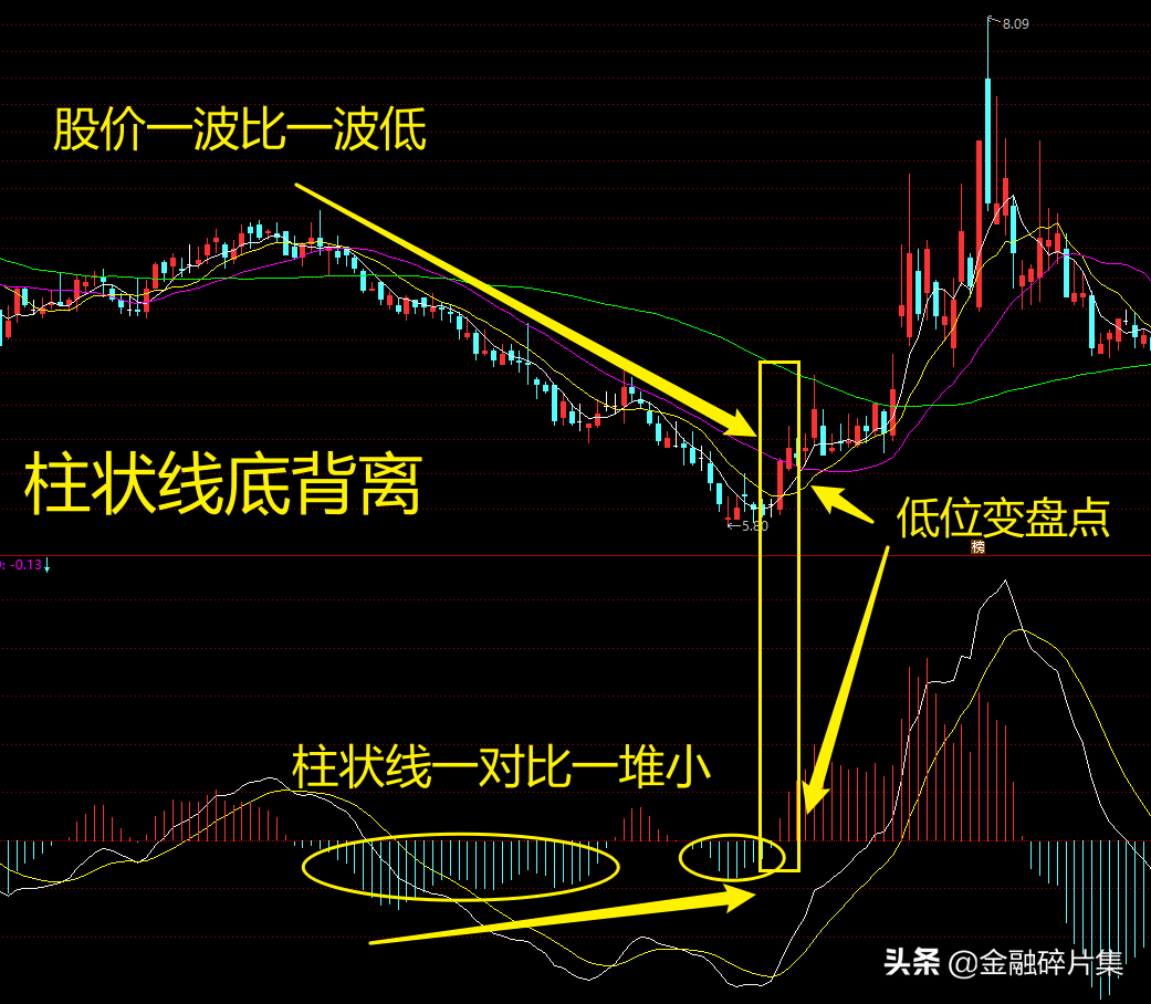MACD高级说明书2一文讲透MACD指标的背离研判