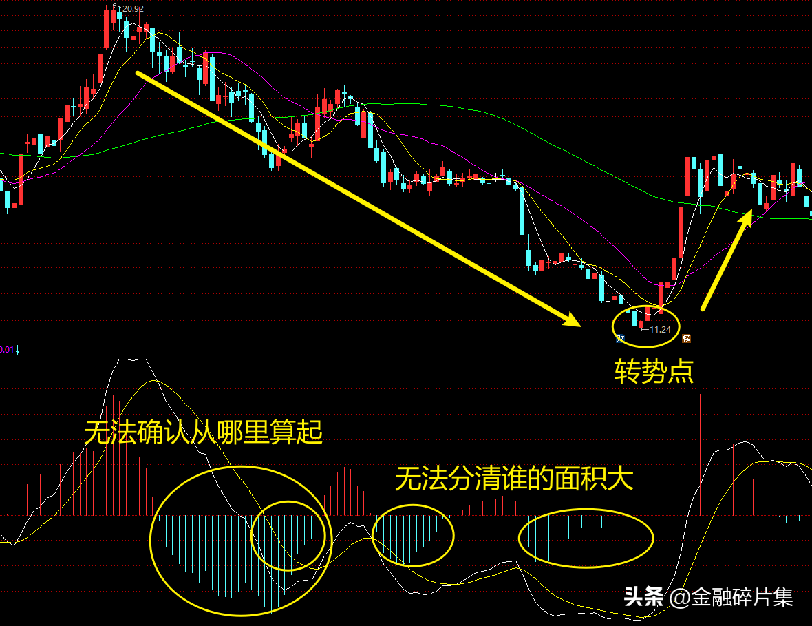 MACD高级说明书2一文讲透MACD指标的背离研判