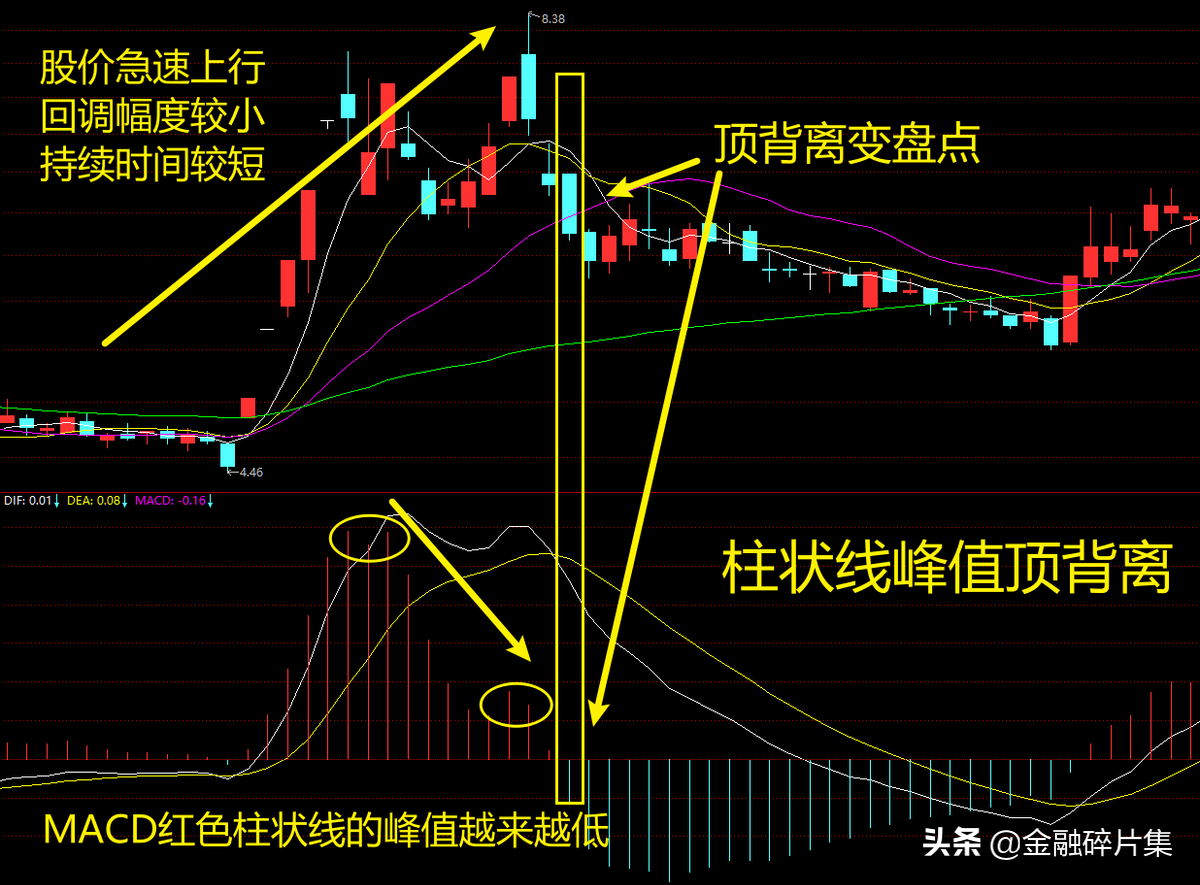 MACD高级说明书2一文讲透MACD指标的背离研判