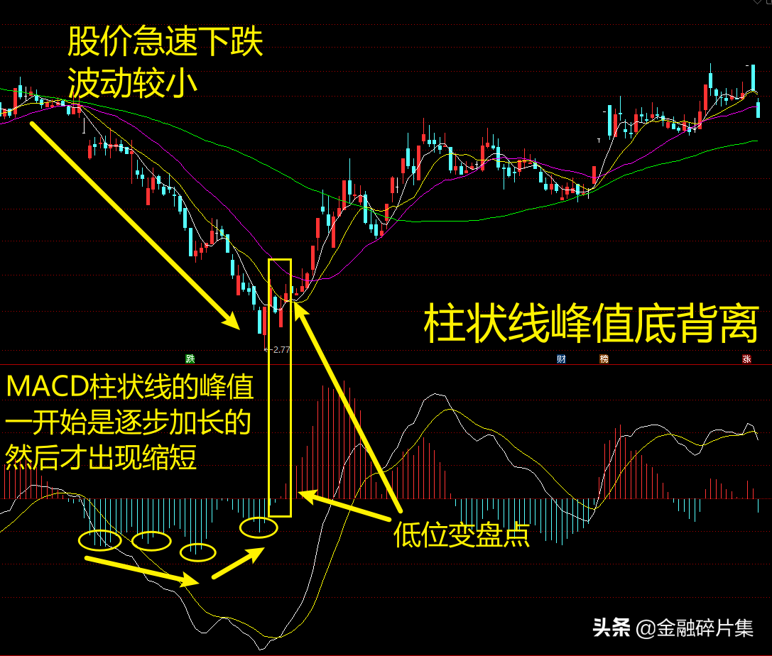 MACD高级说明书2一文讲透MACD指标的背离研判