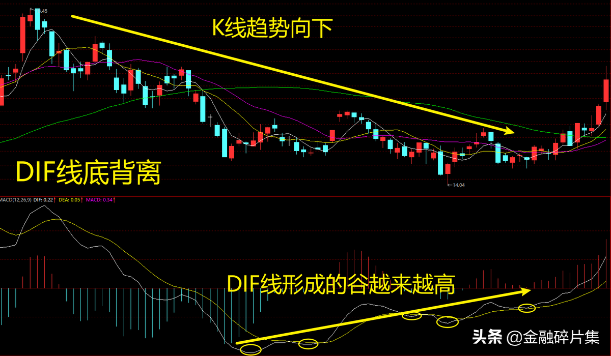 MACD高级说明书2一文讲透MACD指标的背离研判