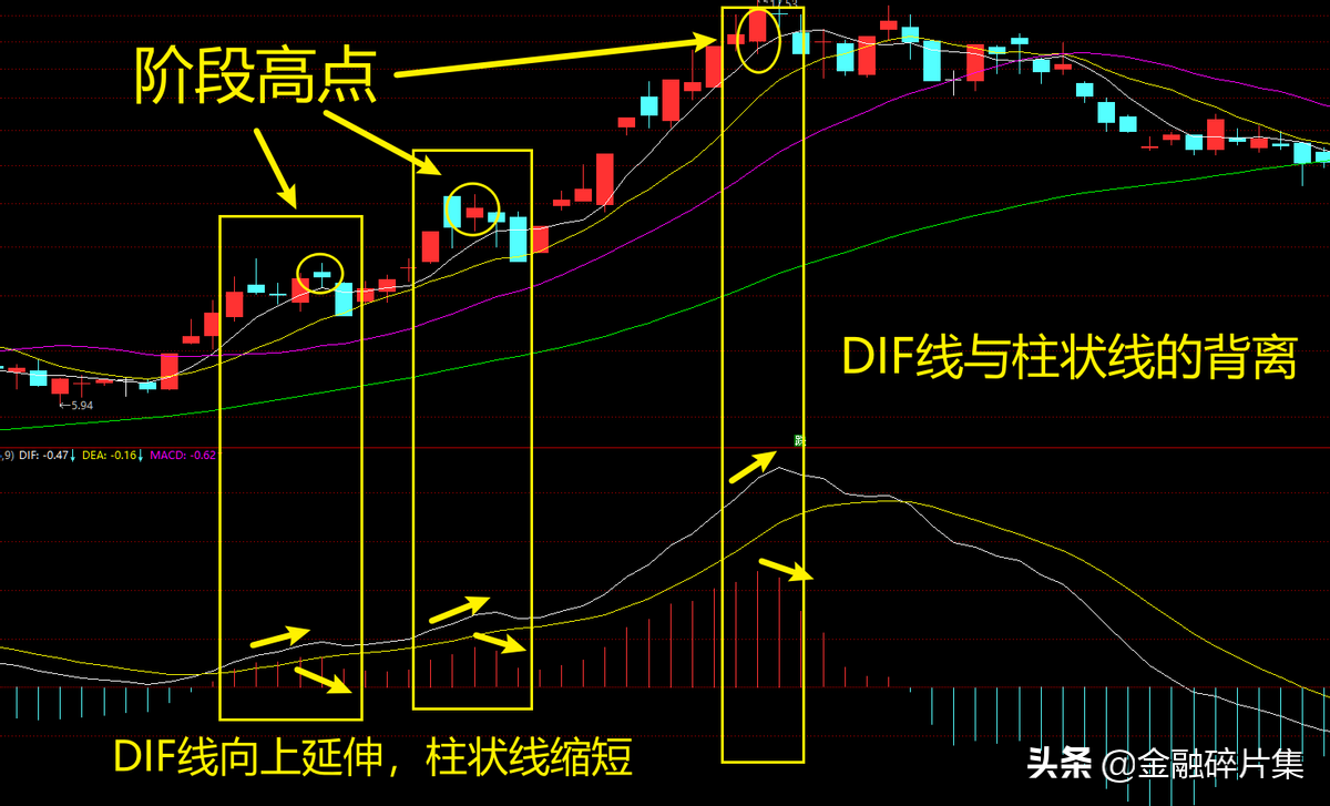 MACD高级说明书2一文讲透MACD指标的背离研判