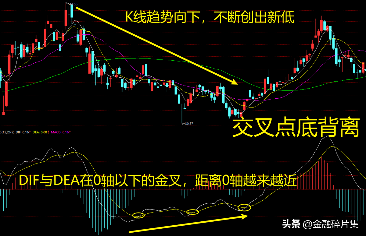 MACD高级说明书2一文讲透MACD指标的背离研判