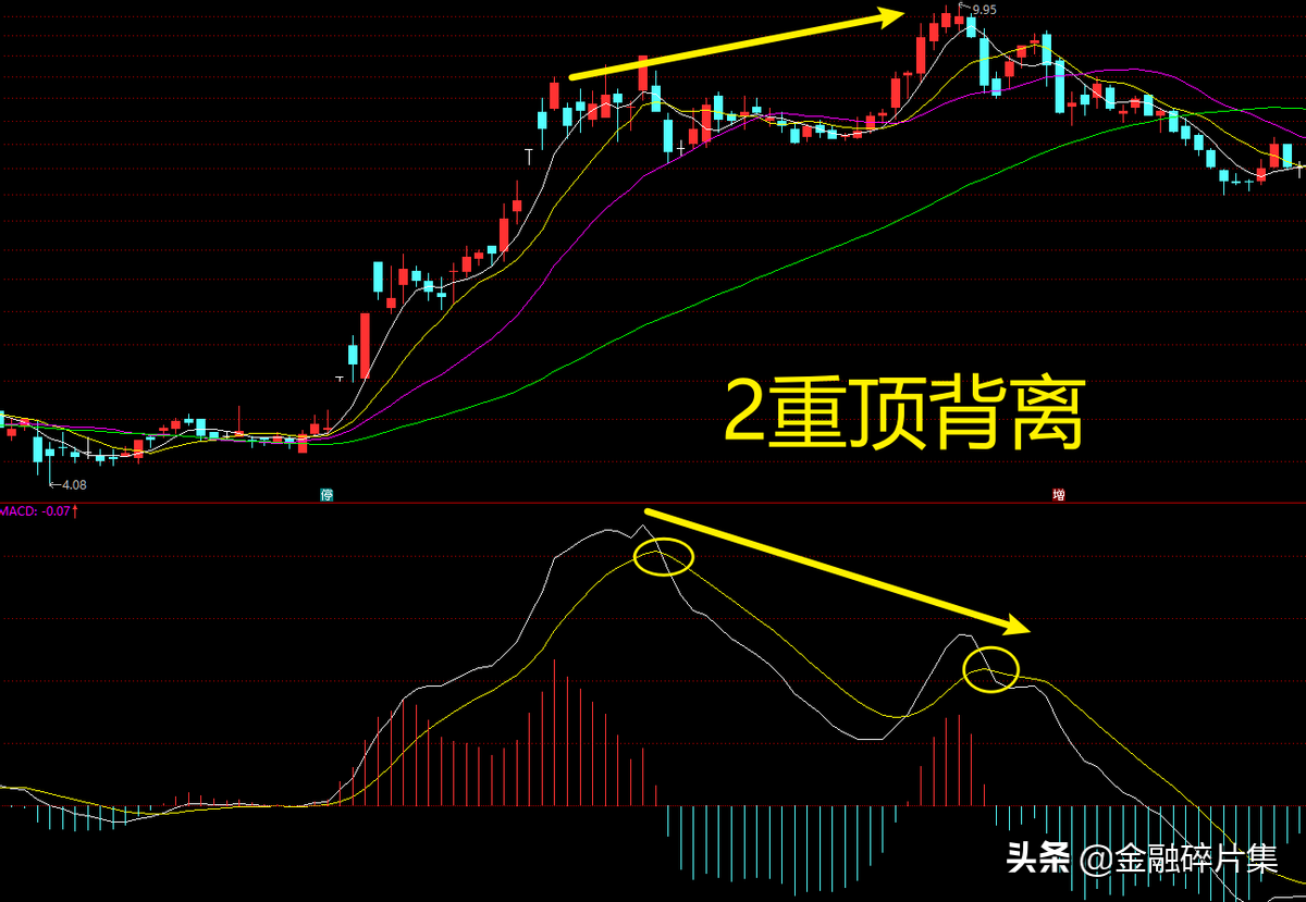 MACD高级说明书2一文讲透MACD指标的背离研判