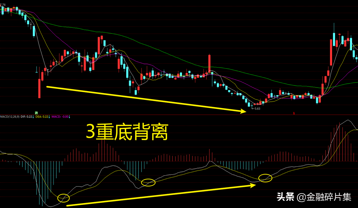 MACD高级说明书2一文讲透MACD指标的背离研判