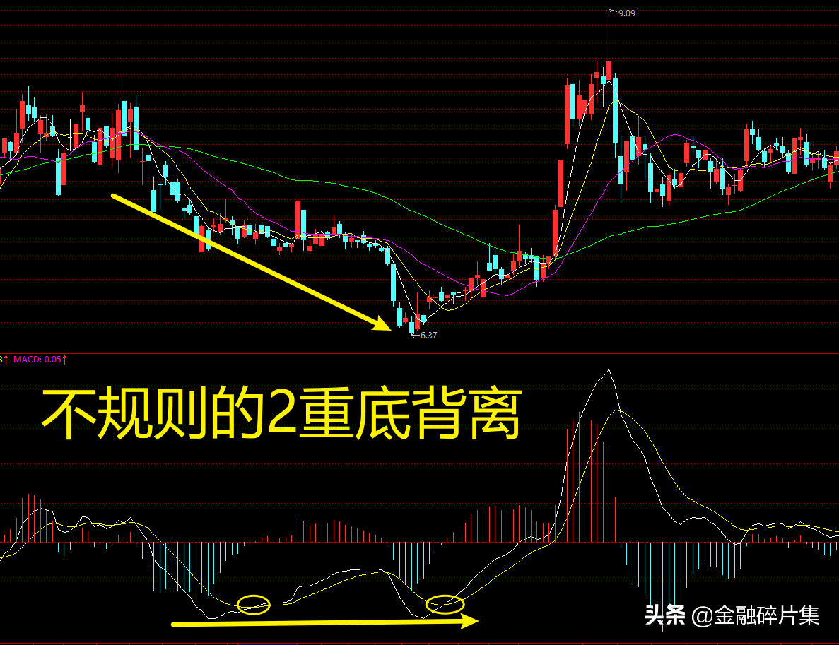 MACD高级说明书2一文讲透MACD指标的背离研判