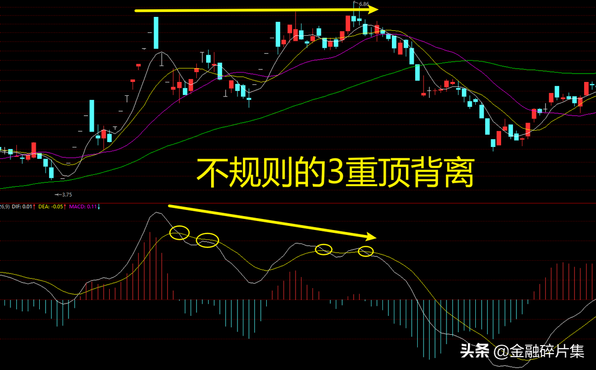MACD高级说明书2一文讲透MACD指标的背离研判