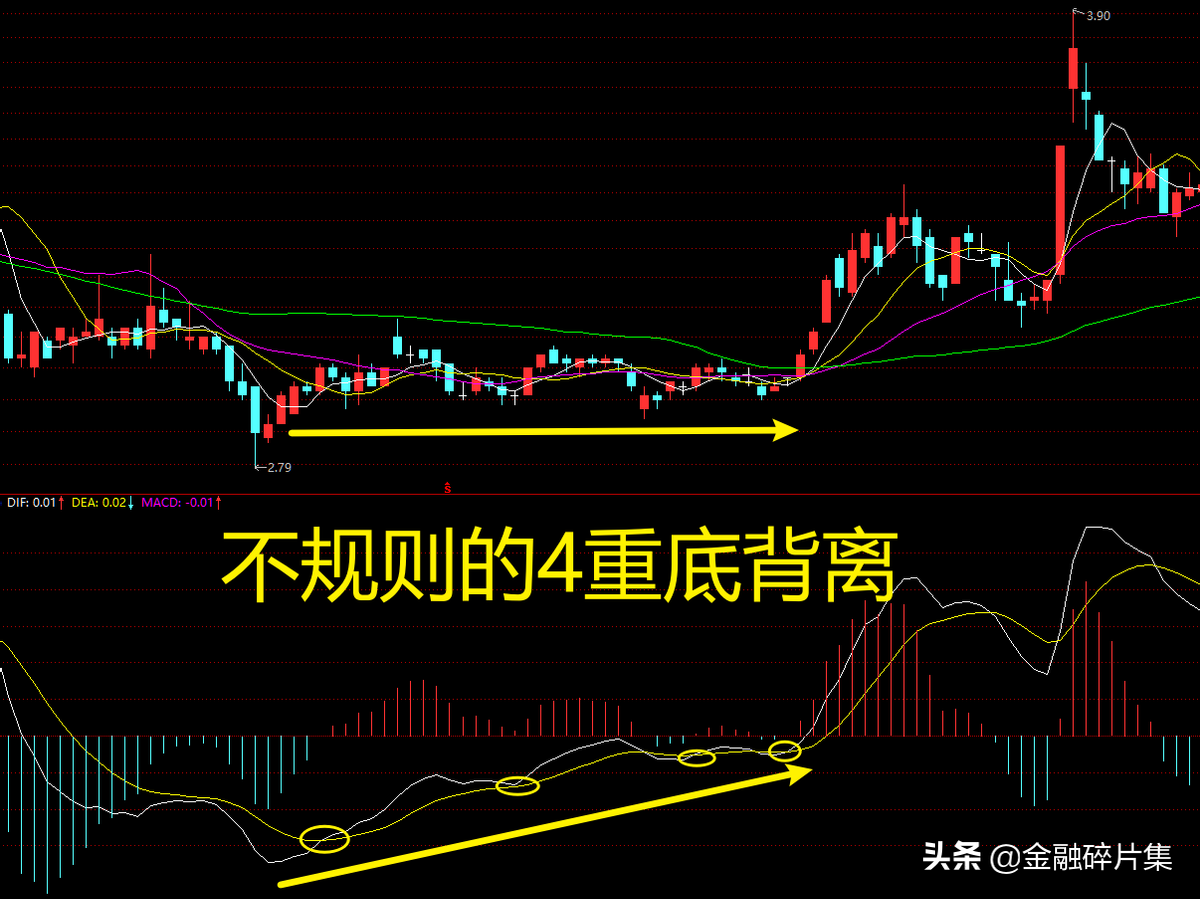 MACD高级说明书2一文讲透MACD指标的背离研判