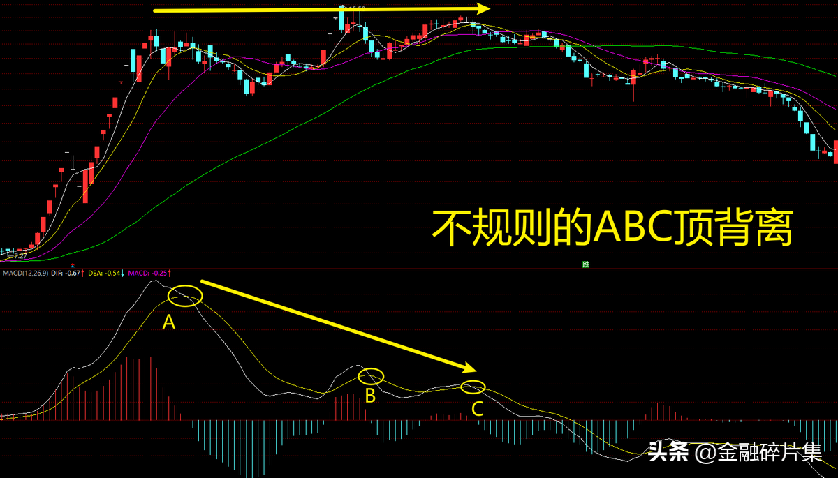 MACD高级说明书2一文讲透MACD指标的背离研判