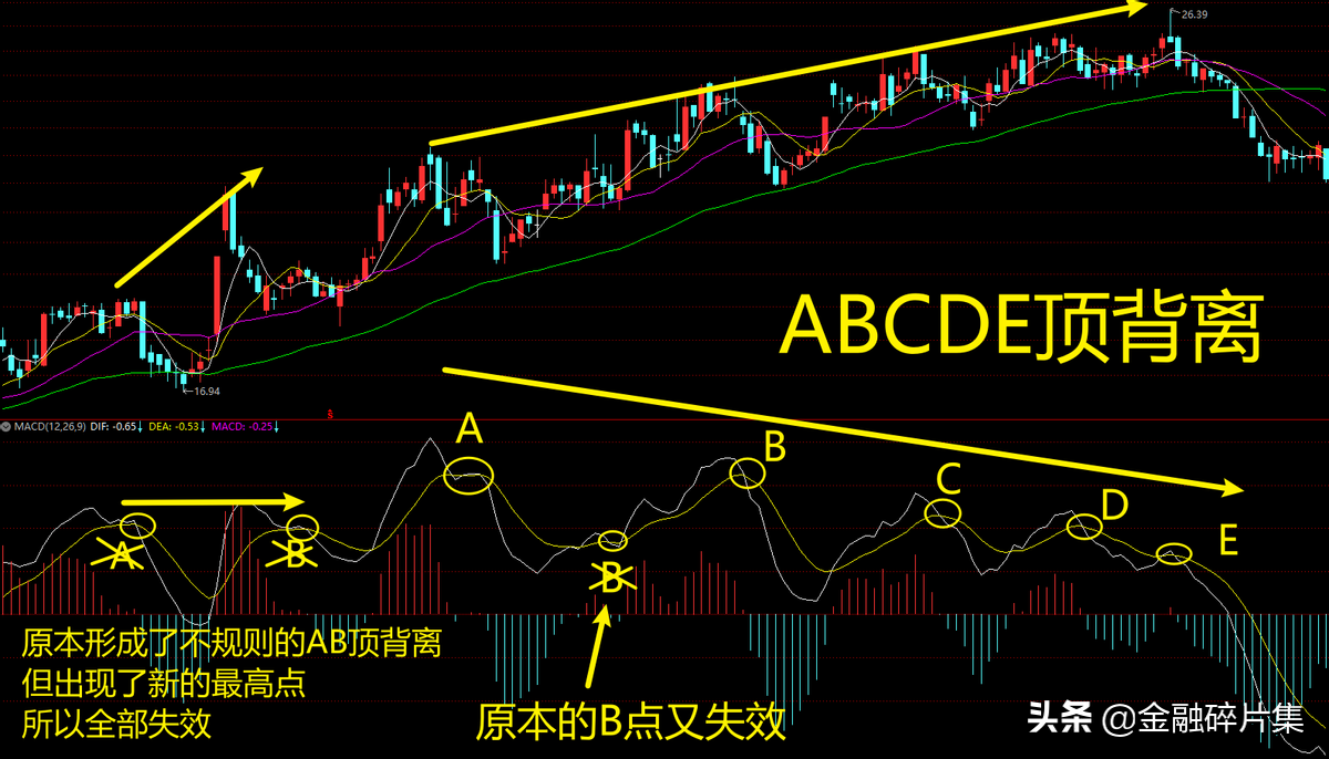 MACD高级说明书2一文讲透MACD指标的背离研判