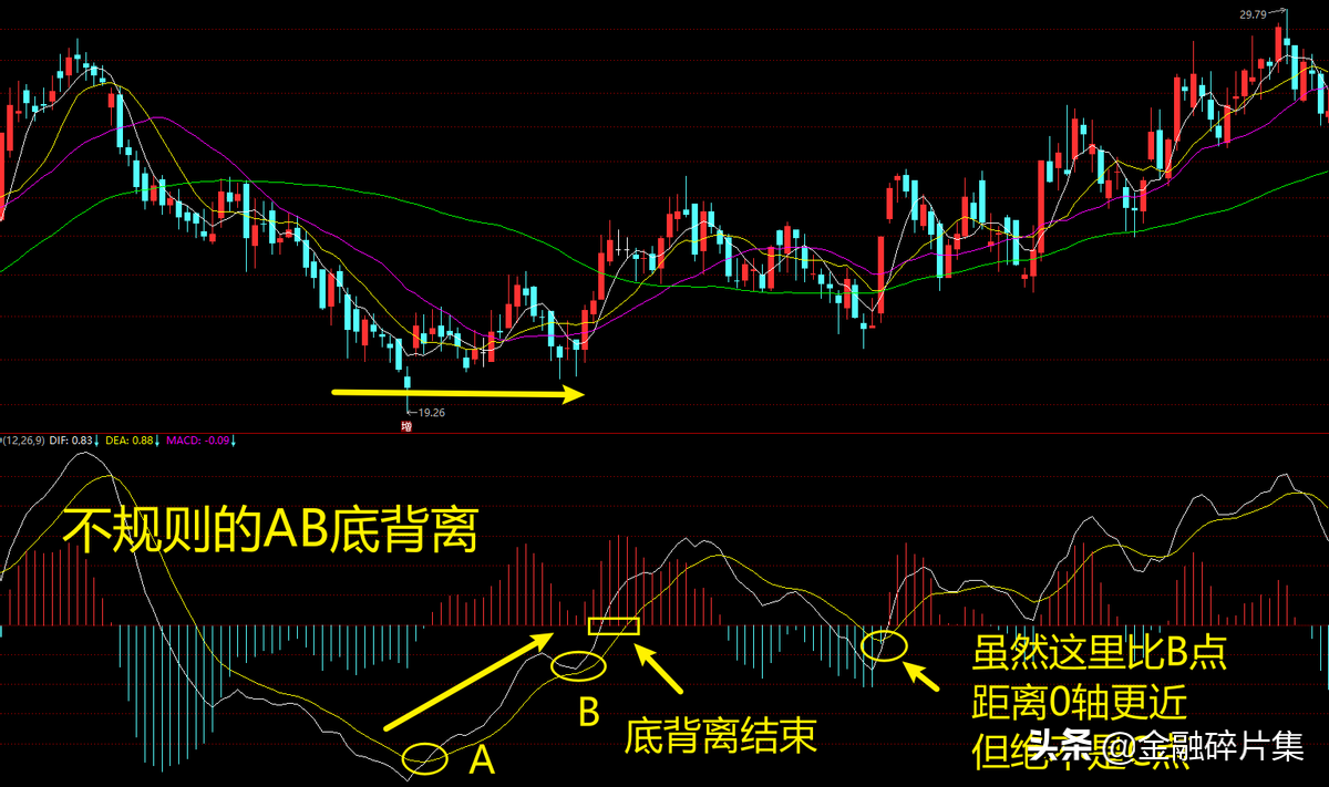 MACD高级说明书2一文讲透MACD指标的背离研判