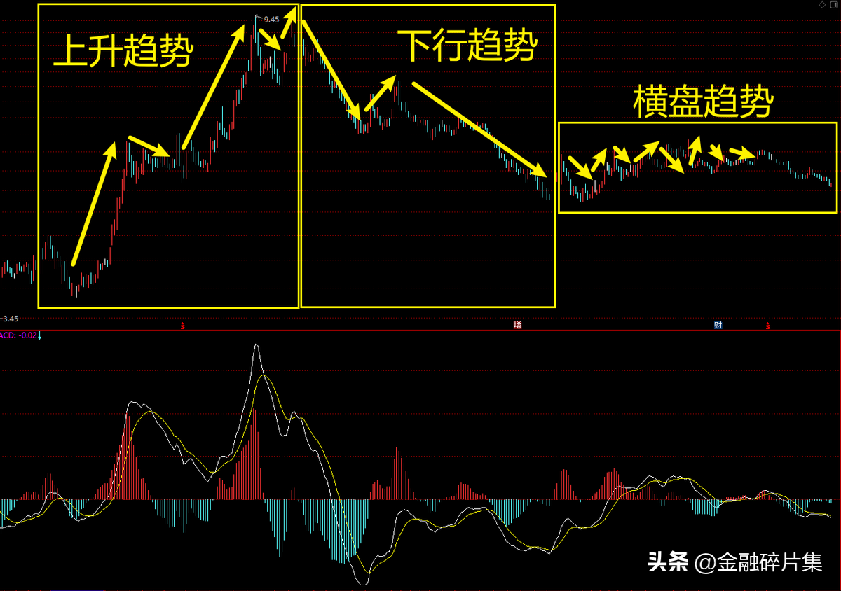 MACD高级说明书3一文讲透MACD的周期循环法则