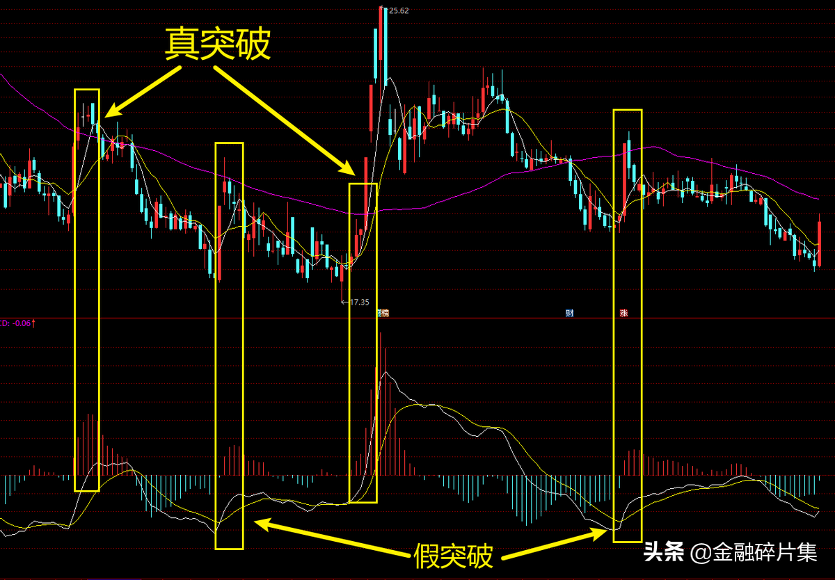 MACD高级说明书3一文讲透MACD的周期循环法则