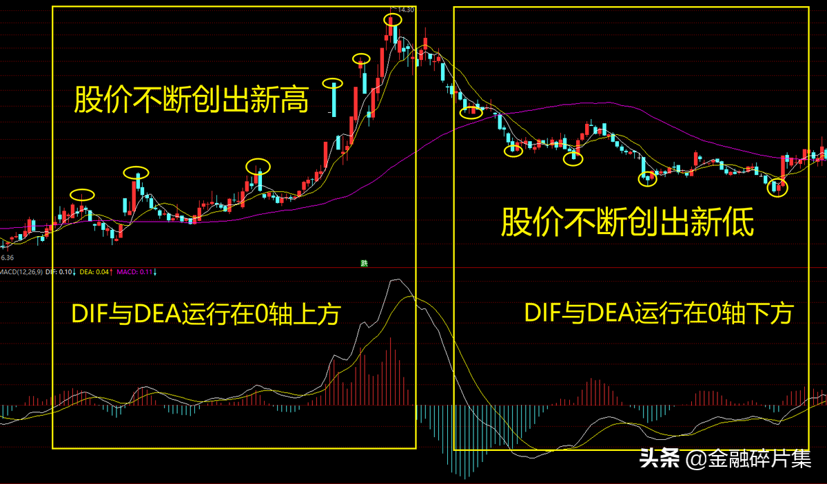 MACD高级说明书3一文讲透MACD的周期循环法则