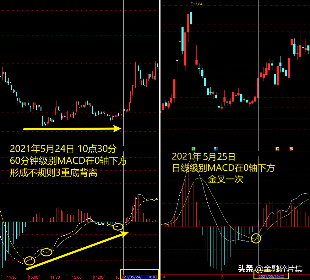 MACD高级说明书3一文讲透MACD的周期循环法则