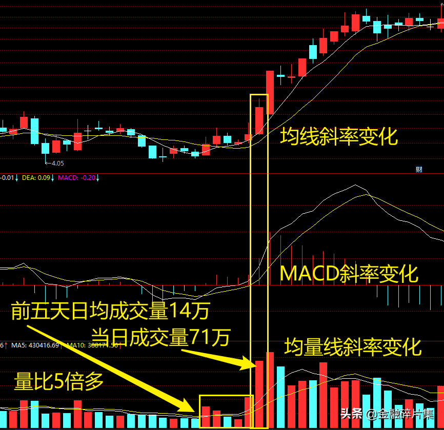 MACD高级说明书4一文讲透三朵金花涨停战法