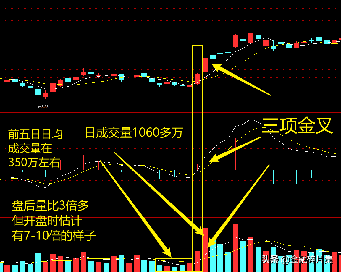 MACD高级说明书4一文讲透三朵金花涨停战法