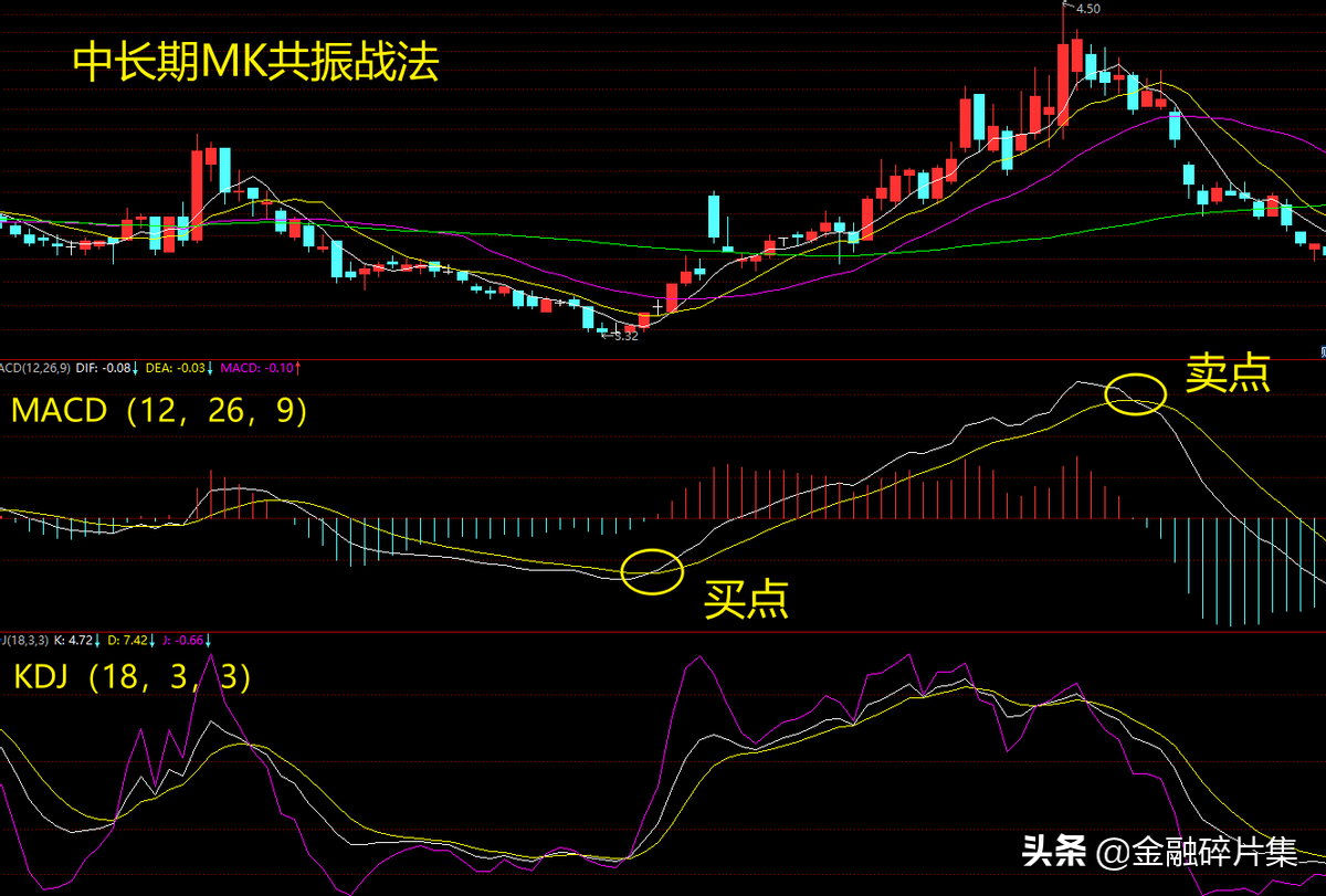 MACD高级说明书5MK共振战法问题解答