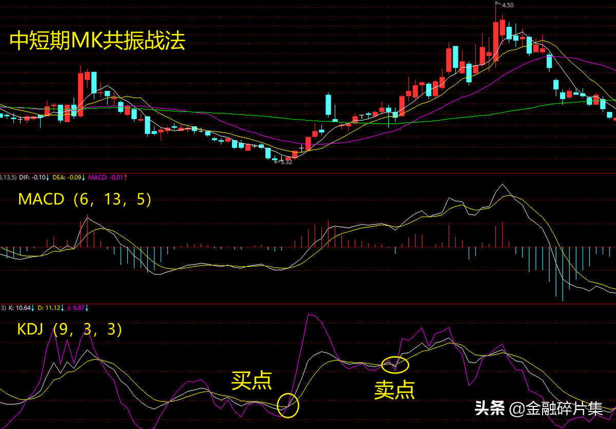 MACD高级说明书5MK共振战法问题解答