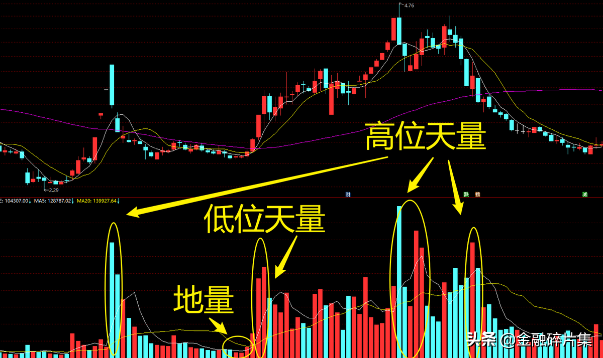 成交量精解3揭秘接盘侠的由来