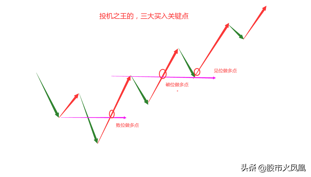 独家揭秘投机之王利佛摩尔的三大买入关键点