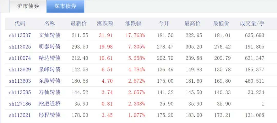 可转债稳赚不赔的赚钱利器