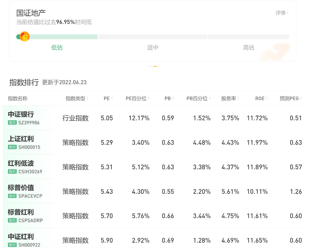 怎样判断基金当前是高还是低？