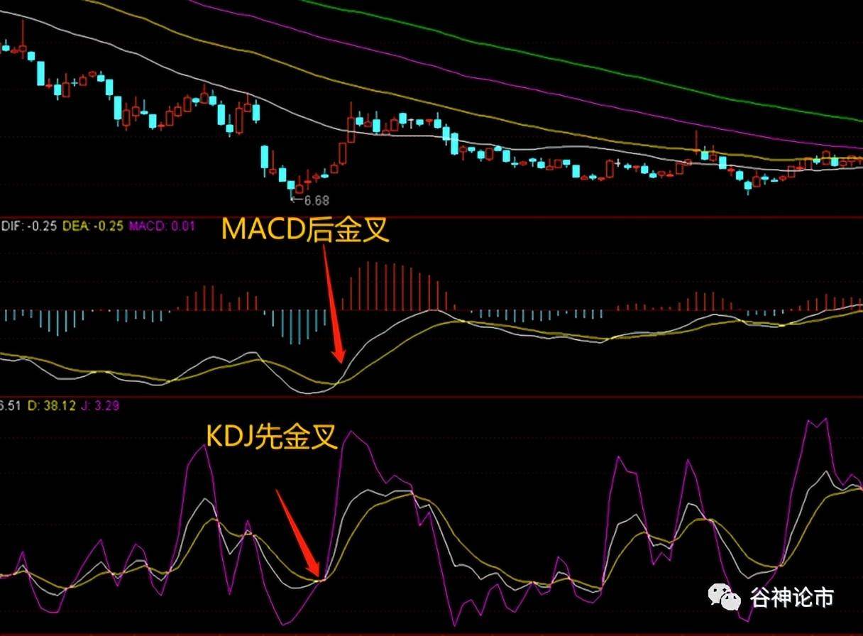 MACD搭配KDJ的正确打开方式！！