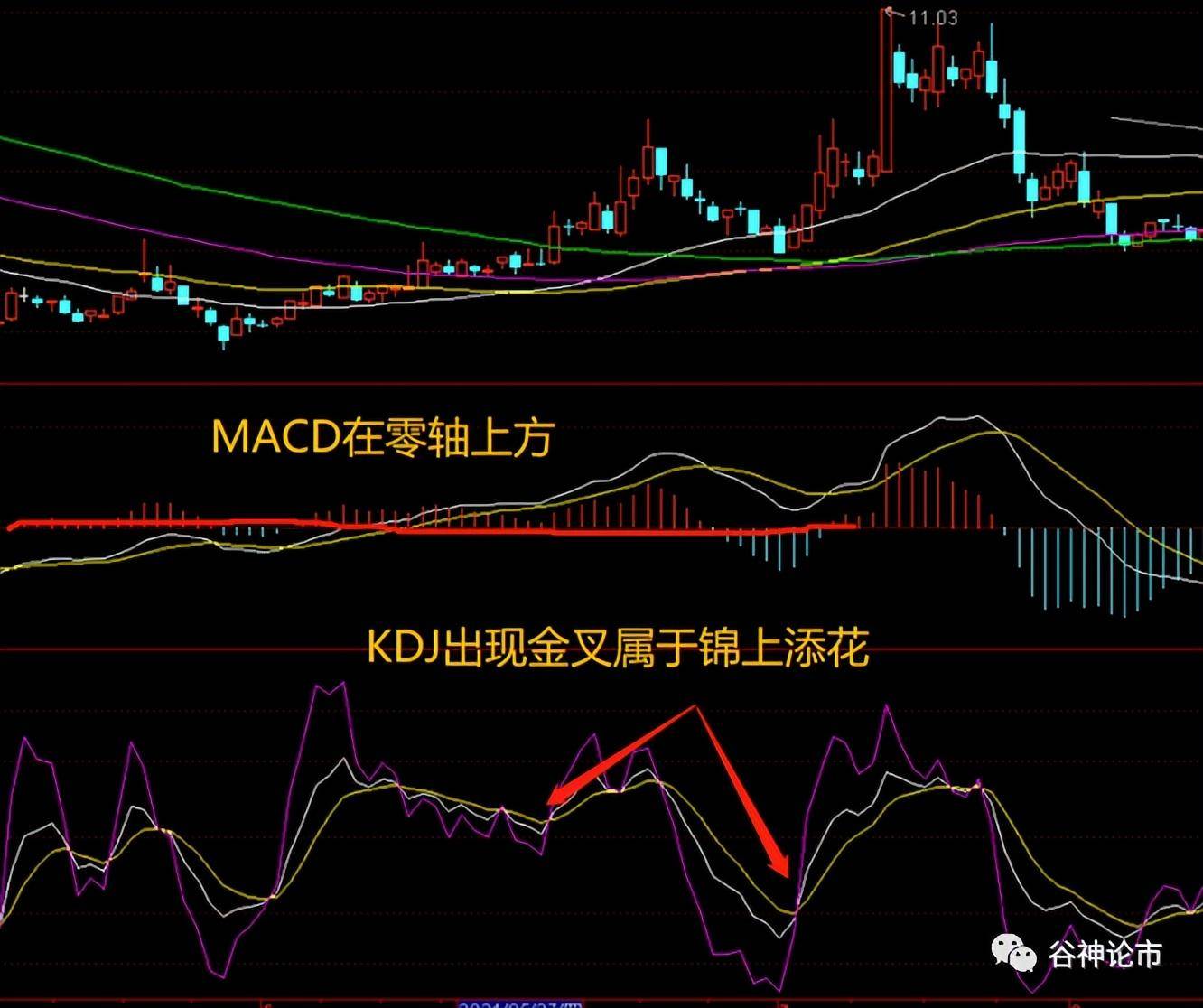 MACD搭配KDJ的正确打开方式！！