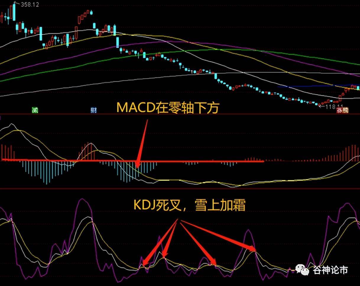 MACD搭配KDJ的正确打开方式！！