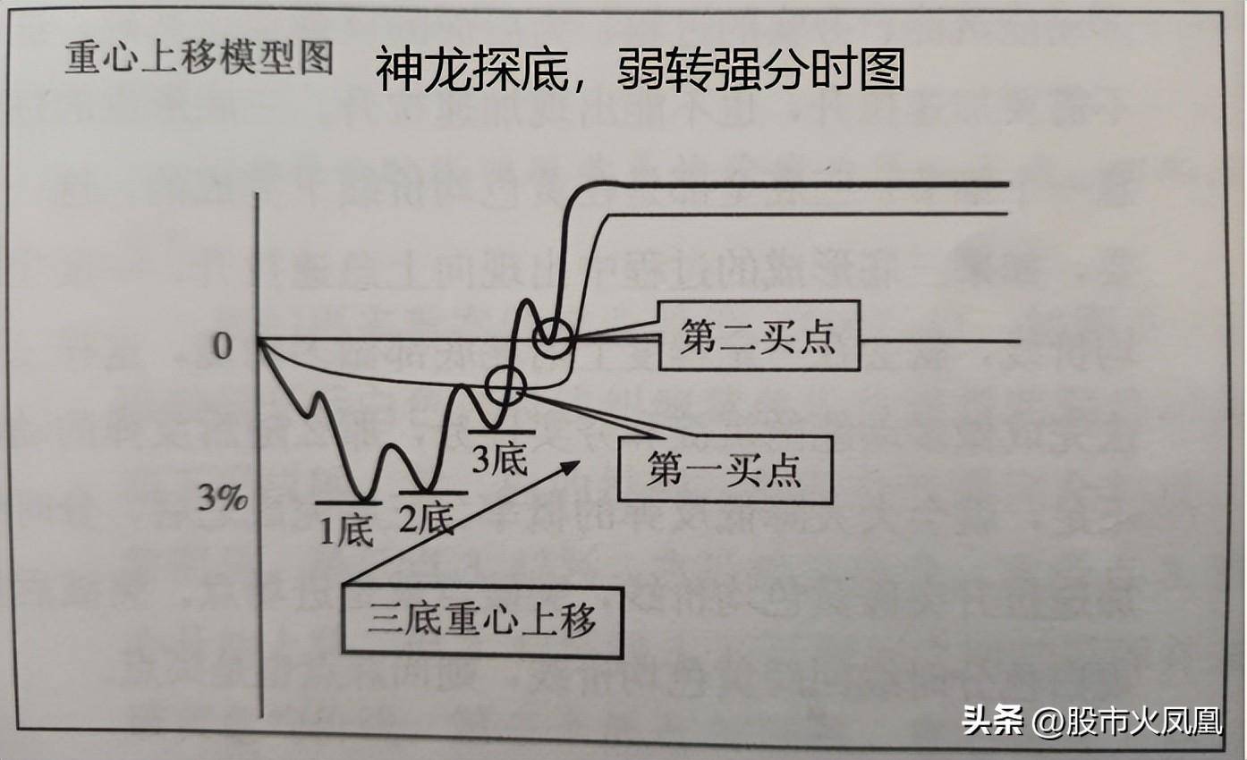 提高交易胜率神龙探底弱转强分时图