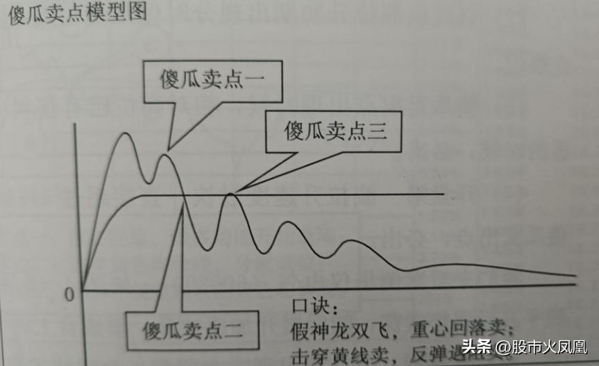 提高交易系统胜率如何能卖出精准傻瓜式高位卖出分时图