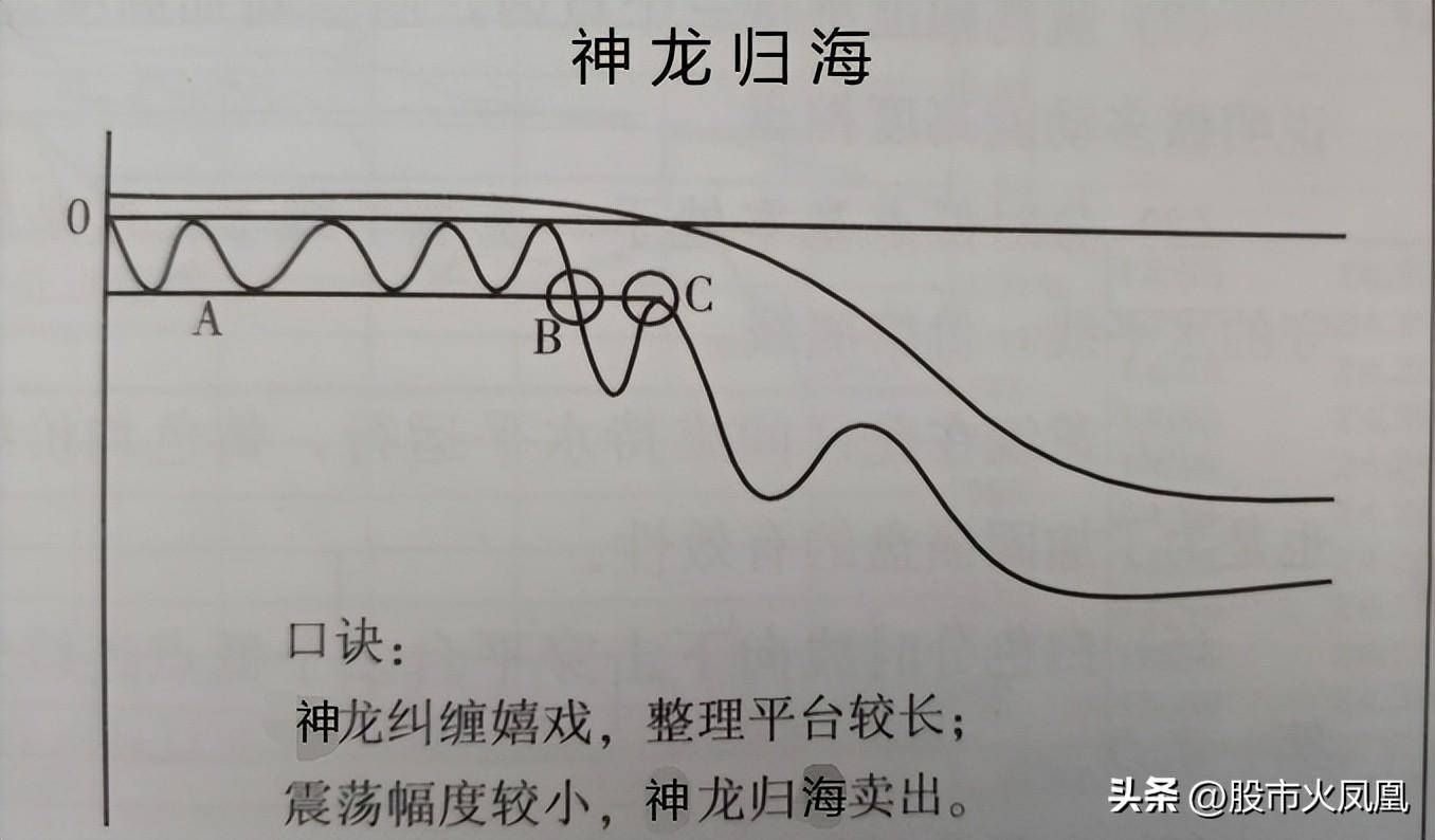 怎样提高交易胜率神龙归海分歧转一致卖出分时图