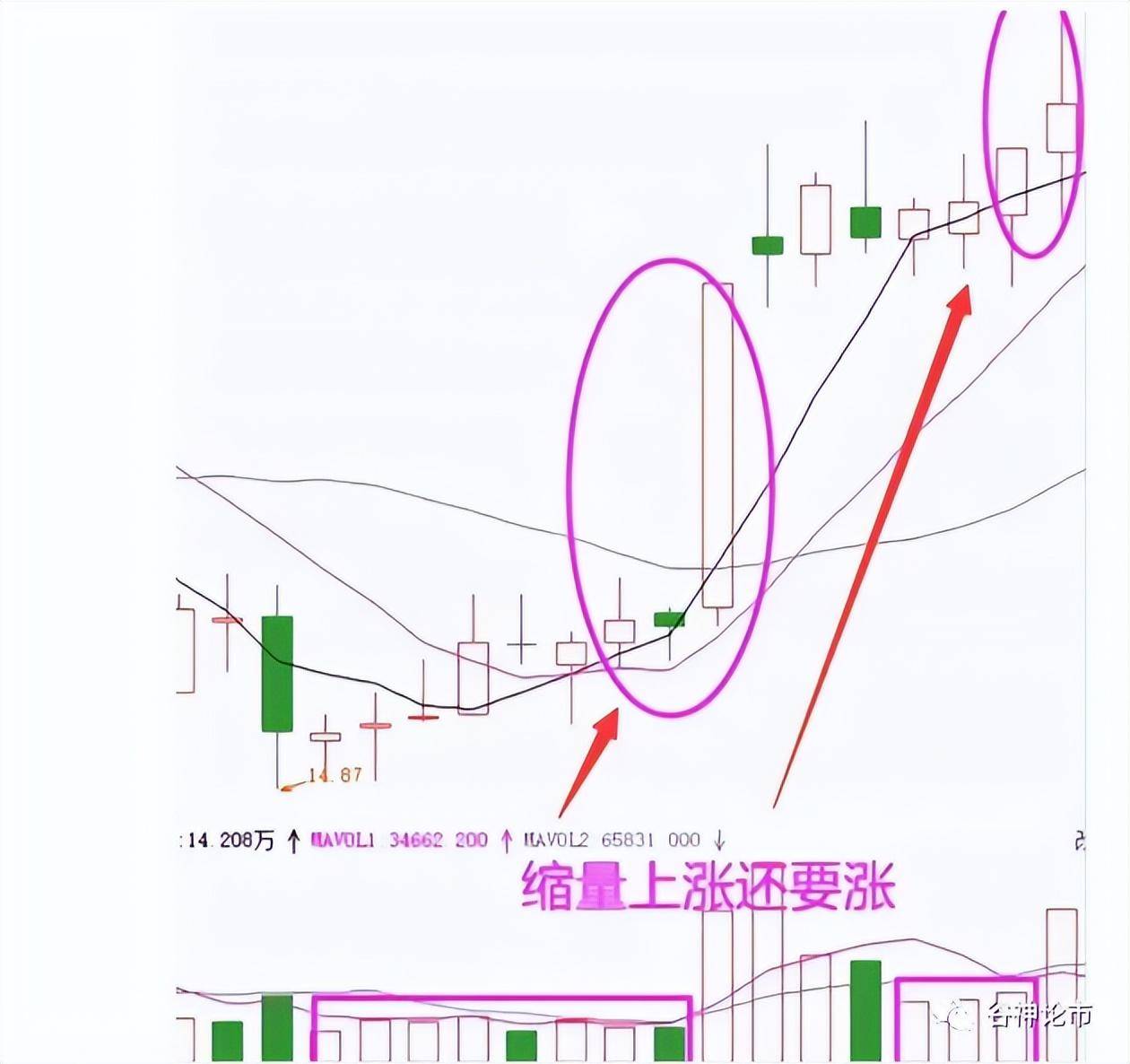 量价关系六大口诀