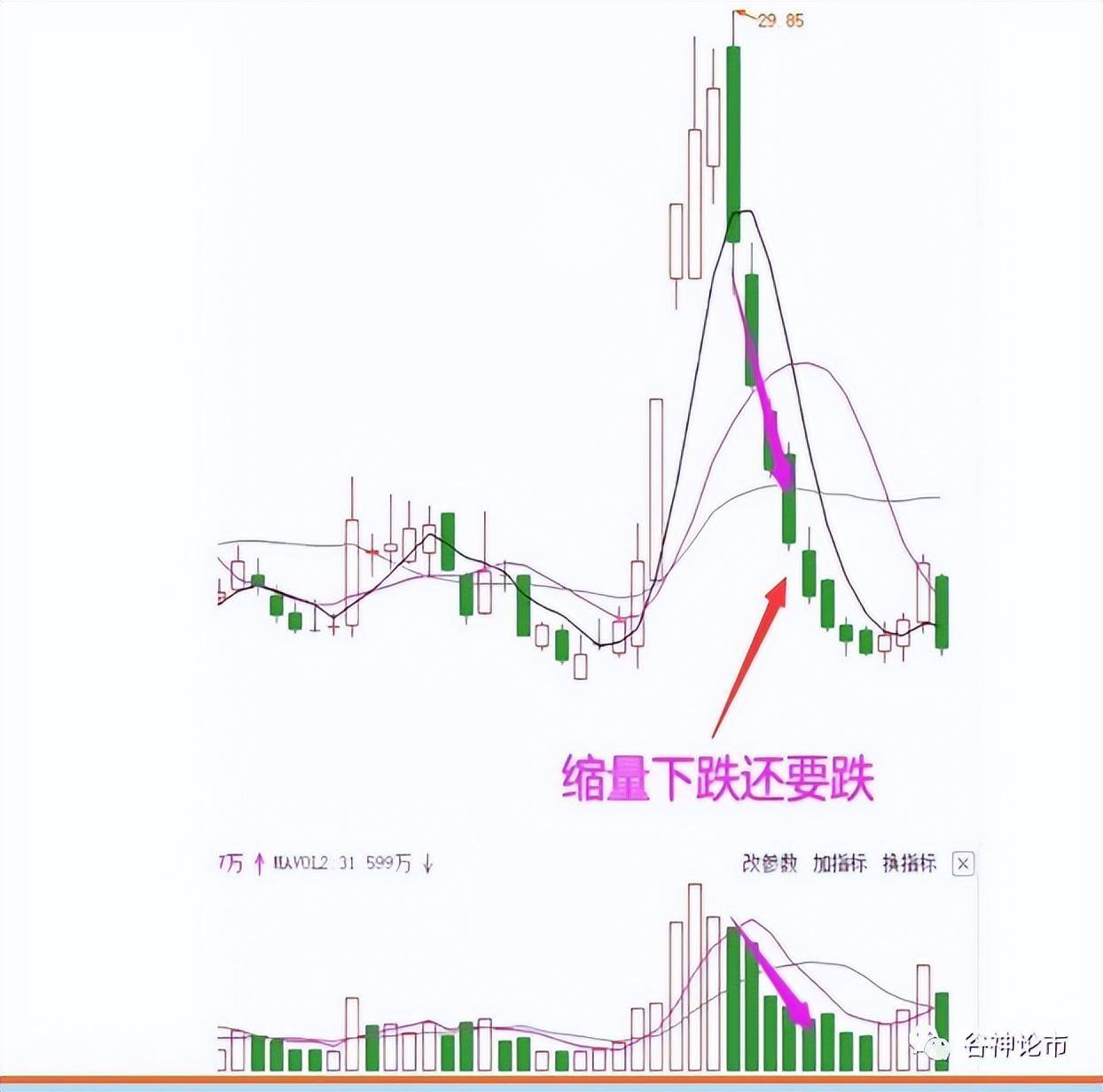 量价关系六大口诀