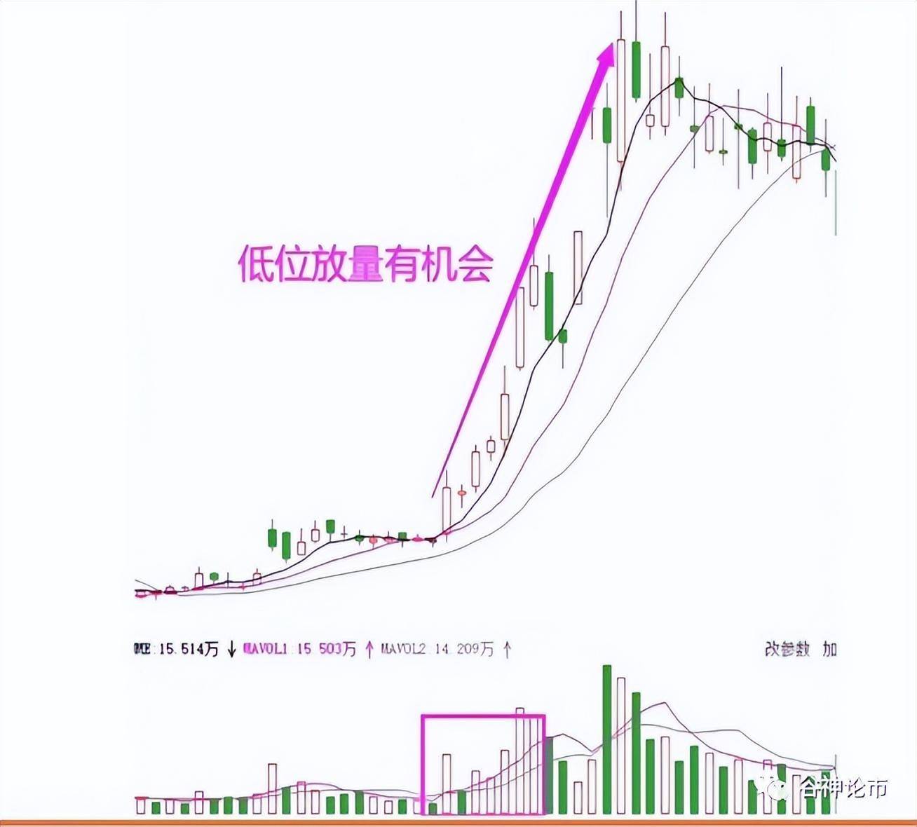 量价关系六大口诀