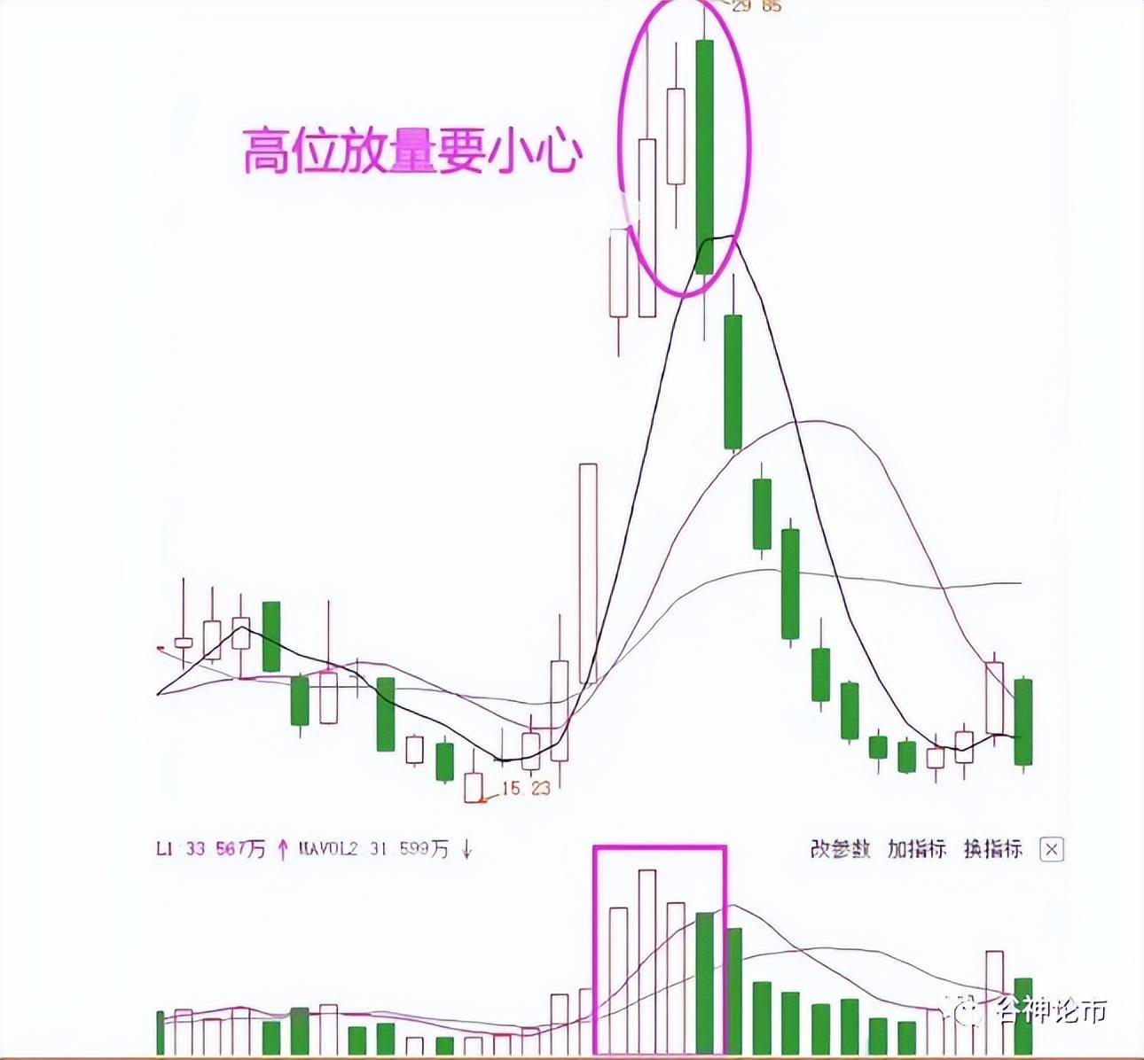 量价关系六大口诀