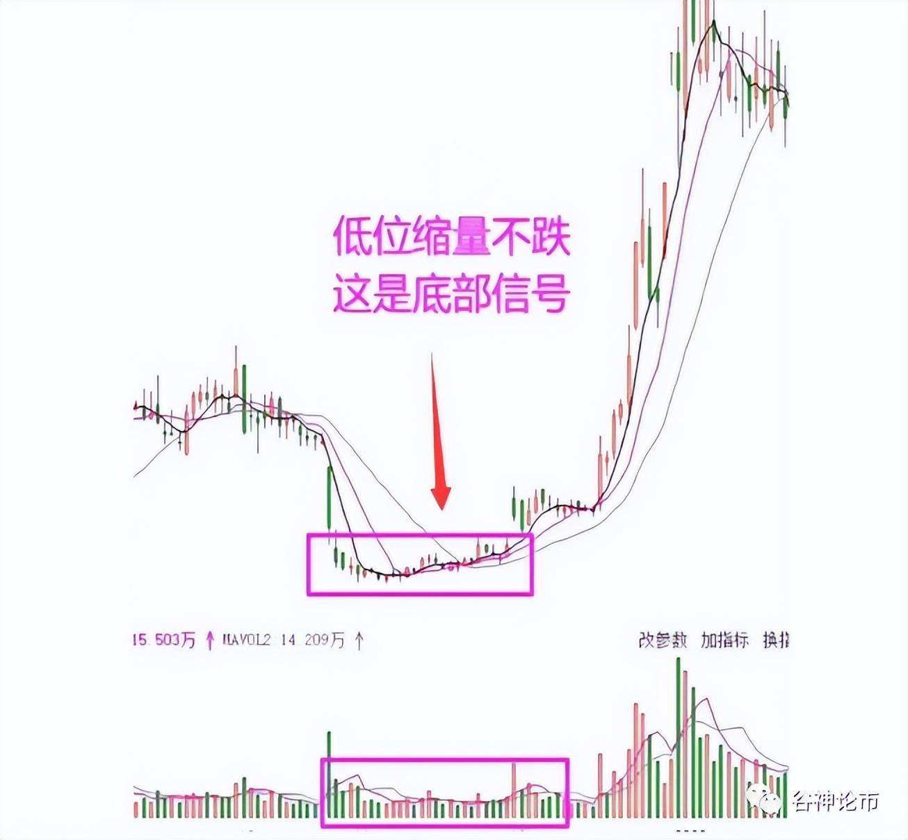 量价关系六大口诀