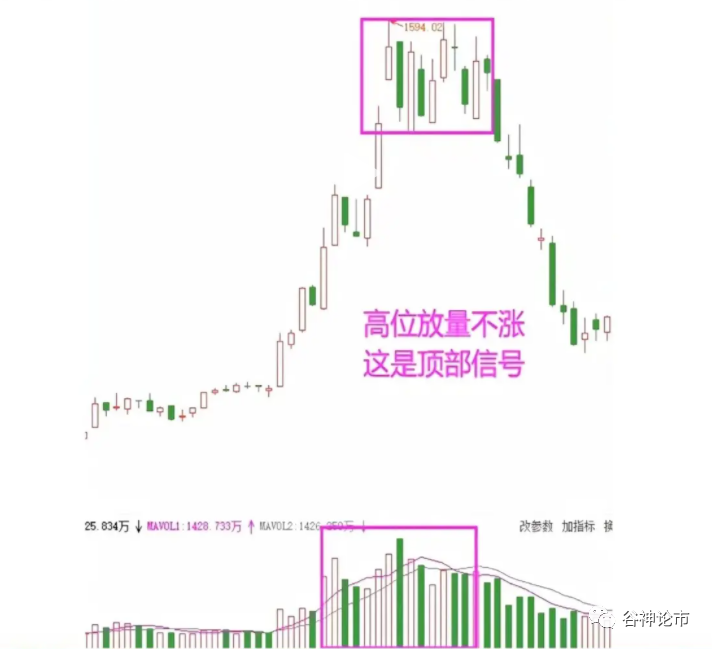 量价关系六大口诀