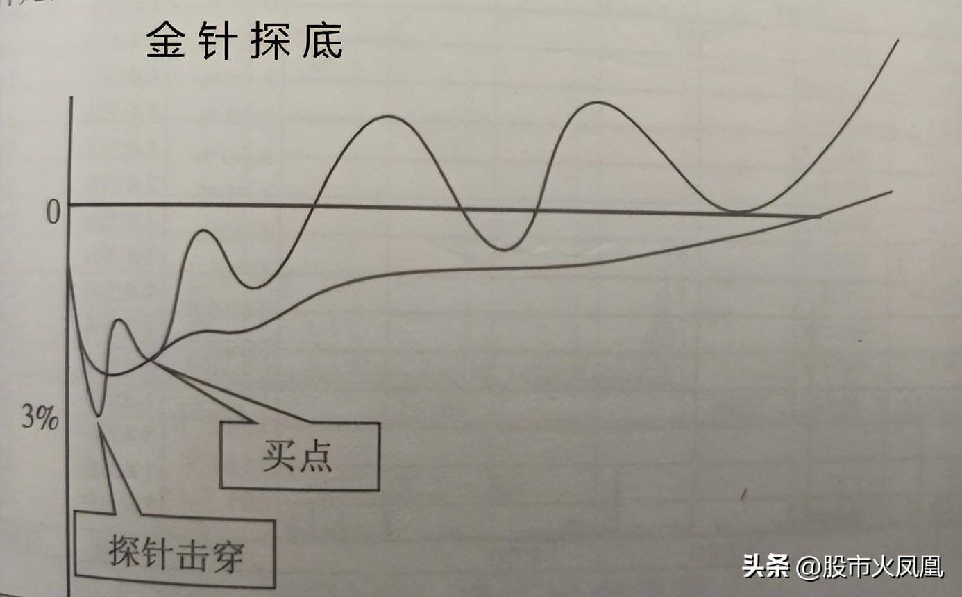 提高交易胜率金针探底分时图
