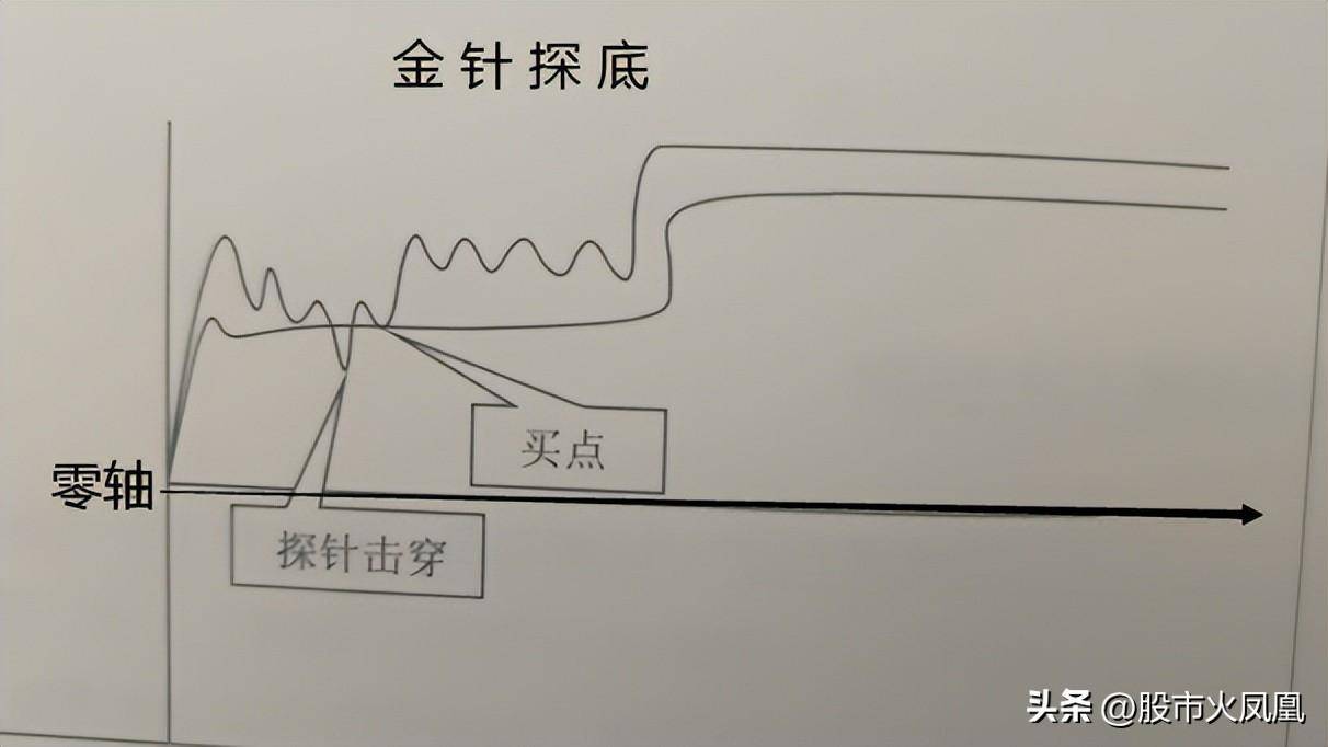 提高交易胜率金针探底分时图