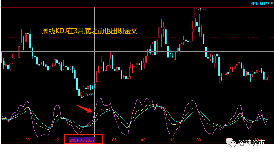 KDJ指标多周期搭配使用技巧！