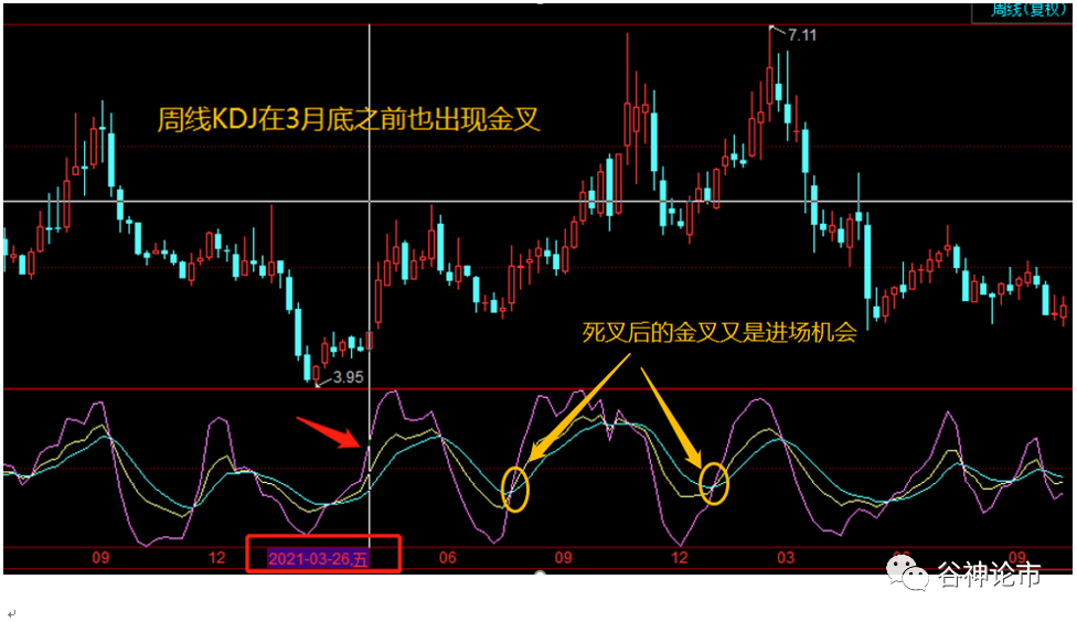 KDJ指标多周期搭配使用技巧！
