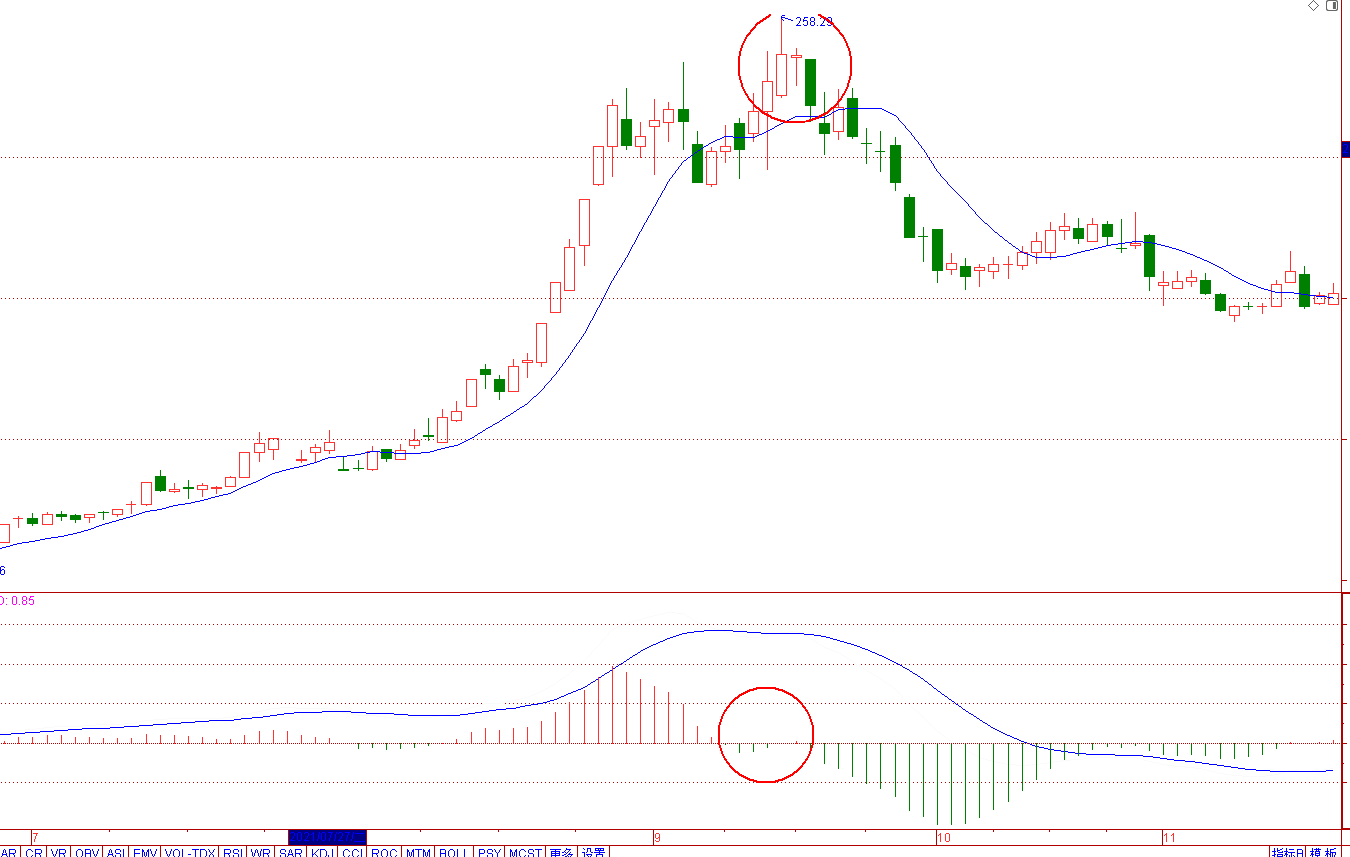 准确率比较高的技术指标MACD
